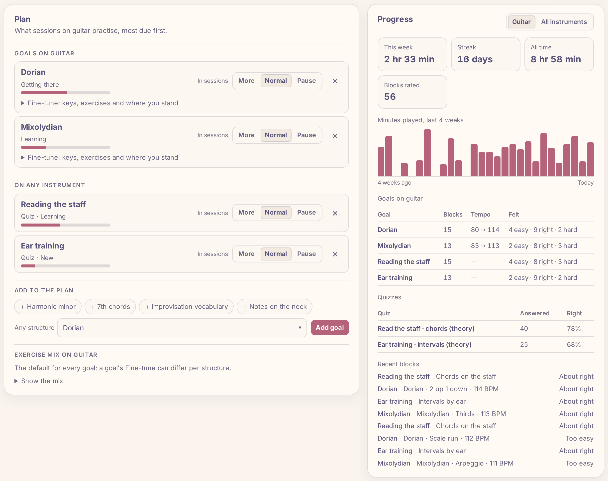 The You page: a plan of guitar goals (Dorian, Mixolydian) and any-instrument goals (reading the staff, ear training), next to progress: 2 hr 33 min this week, a 16-day streak, a four-week chart of minutes played, tempo per goal and how each block felt.